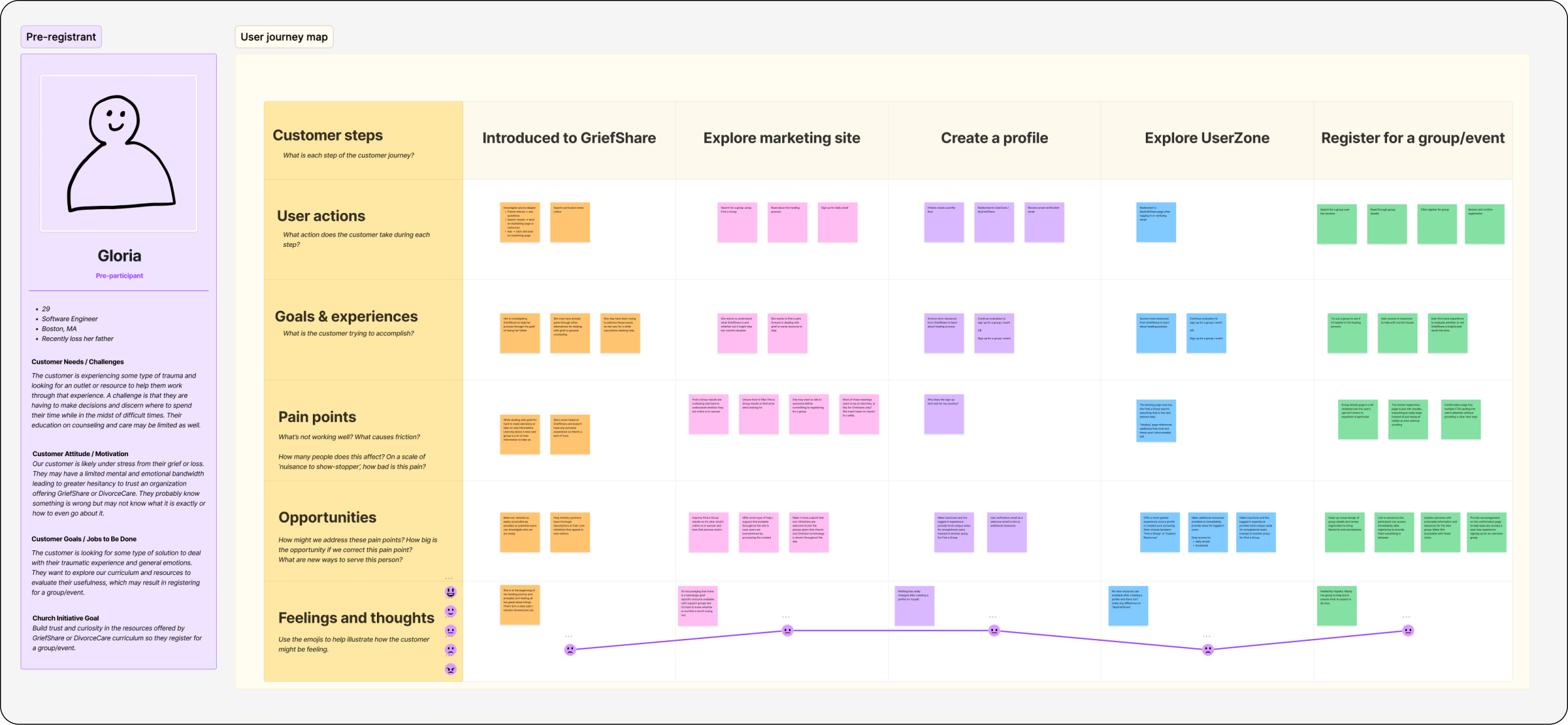 Proto-persona for the Pre-Registrant user type